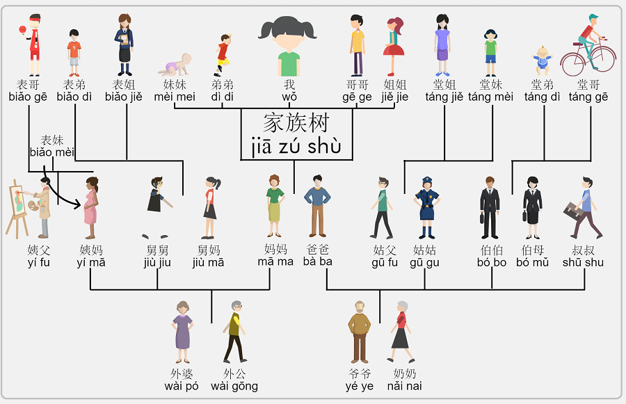 Le vocabulaire des membres de la famille en chinois
