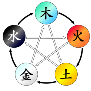 5 elements en chinois