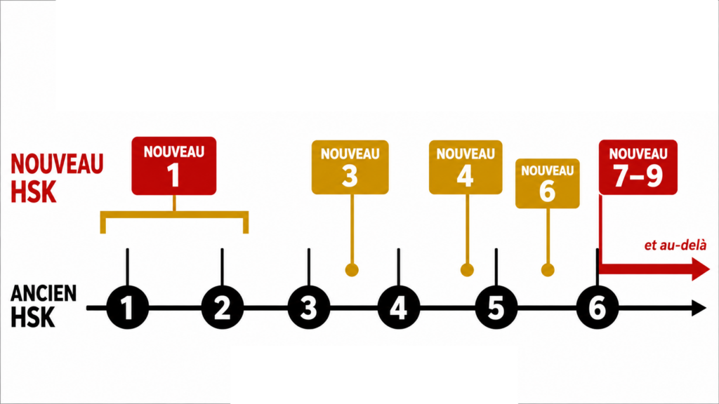 Equivalence nouveaux niveau